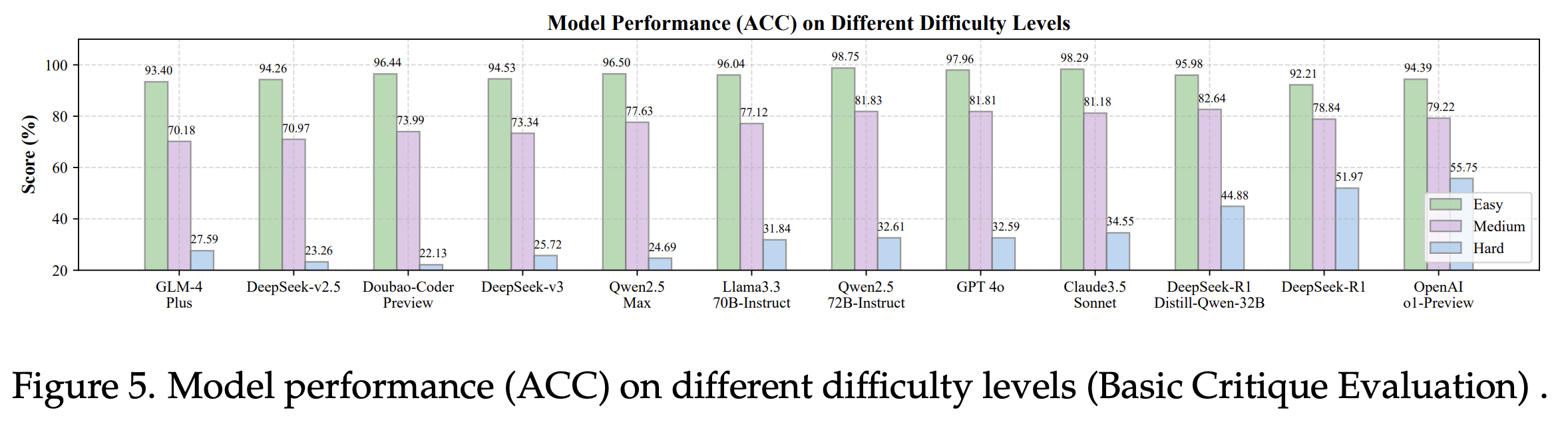 Difficulty Analysis